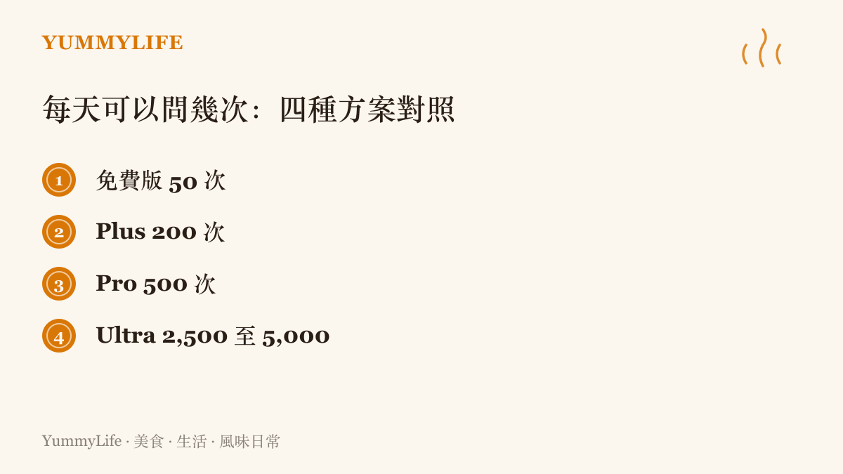 圖卡列出 NotebookLM 四種方案的每日對話次數，從免費版的五十次到 Ultra 方案的最高五千次