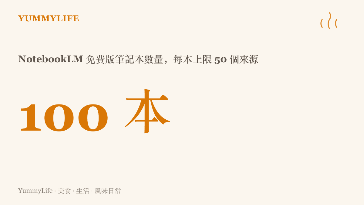 圖卡顯示 NotebookLM 免費版提供一百本筆記本的額度，每本最多放入五十個來源