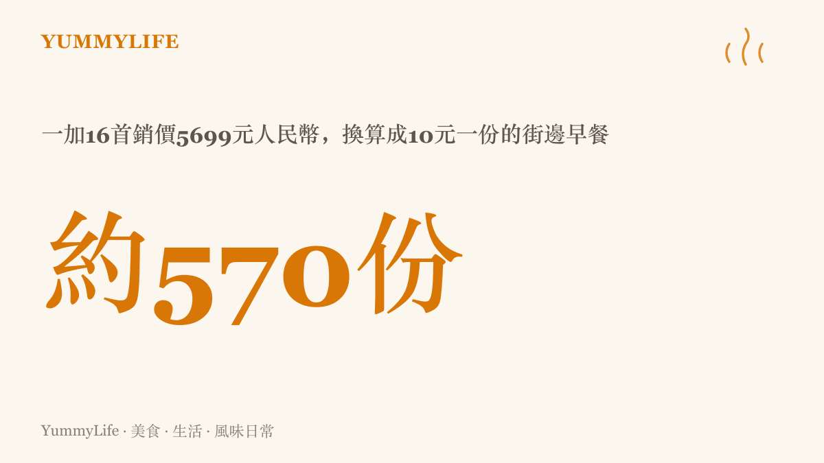 統計圖卡將一加16首銷價人民幣5699元換算成約570份10元早餐，呈現旗艦手機價格的日常食物等價