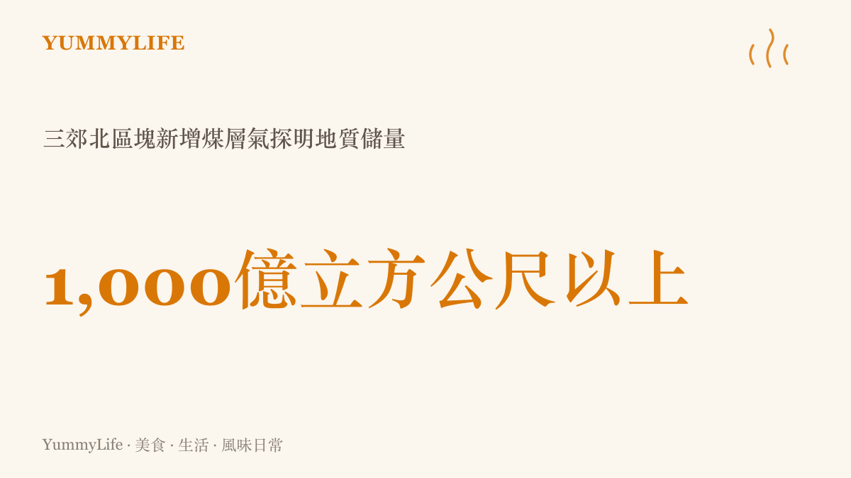 統計圖卡呈現山西呂梁三郊北區塊新增煤層氣探明地質儲量超過一千億立方公尺的規模，為深層煤層氣開發再添一分把握
