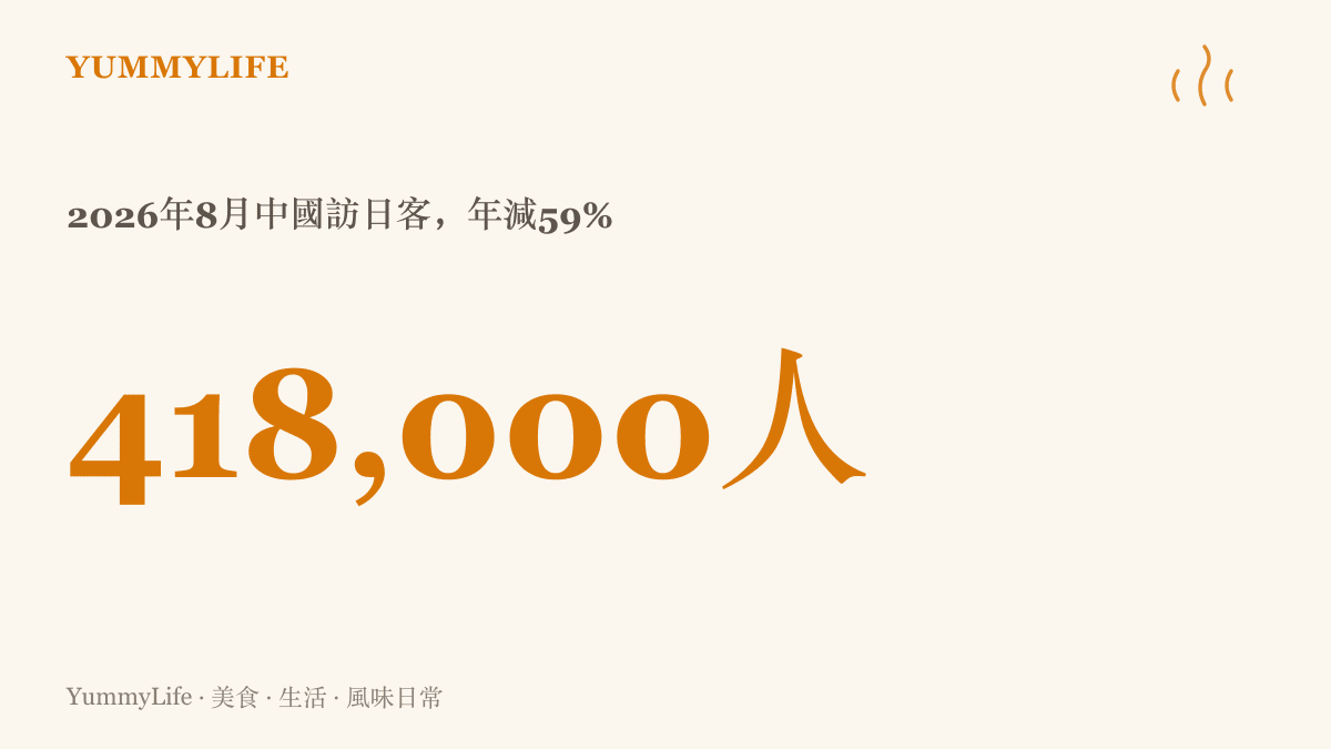 統計圖卡呈現2026年8月中國訪日客為41萬8千人，較前一年同期大幅減少59%