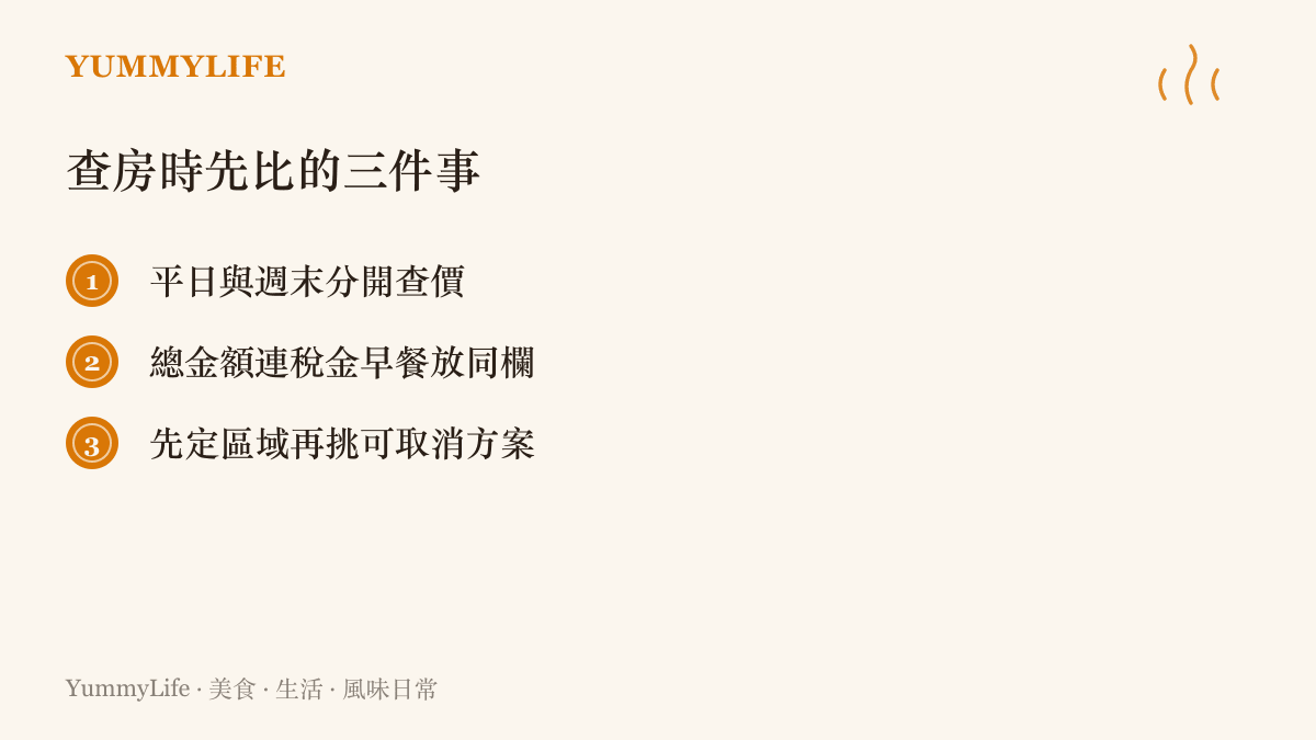 清單列出訂房前的三個檢查項目：分開查平日與週末價格、把含稅金與早餐的總金額放在同一欄比較、先決定住宿區域再選擇可取消方案