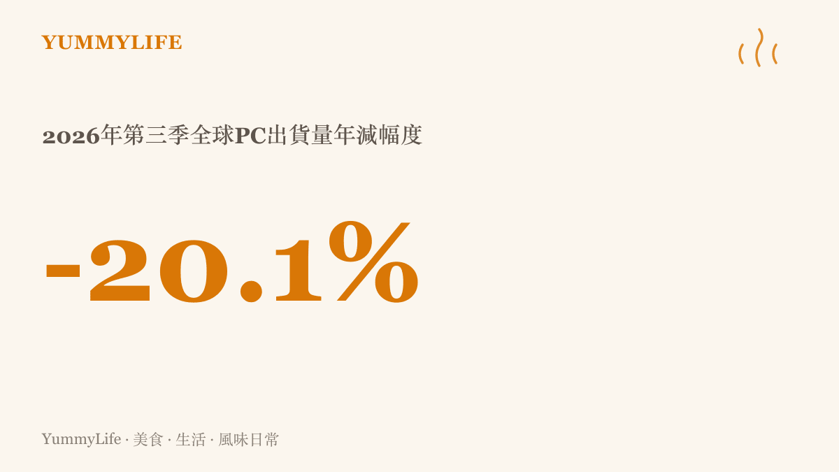 2026年第三季全球PC出貨量年減20.1%，出貨總數降至6270萬臺，較去年同期減少1580萬臺