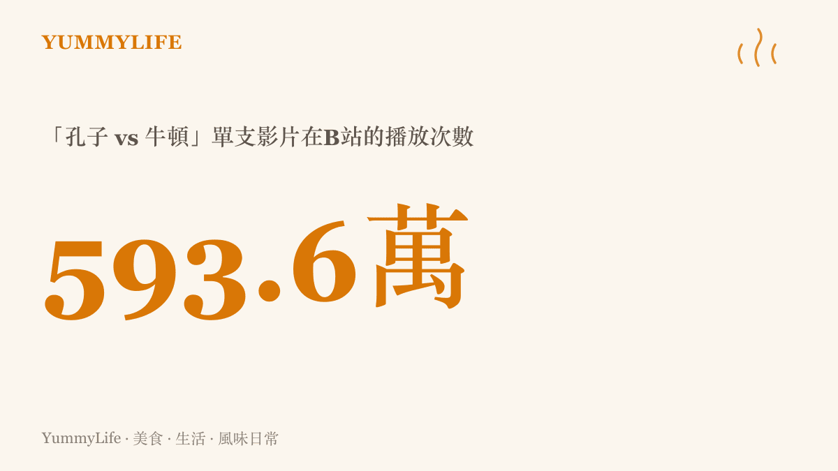 統計圖卡呈現「孔子對決牛頓」那支琵琶曲影片在B站獲得約五百九十三萬次播放，是這波對決影片裡觀看數最高的一支