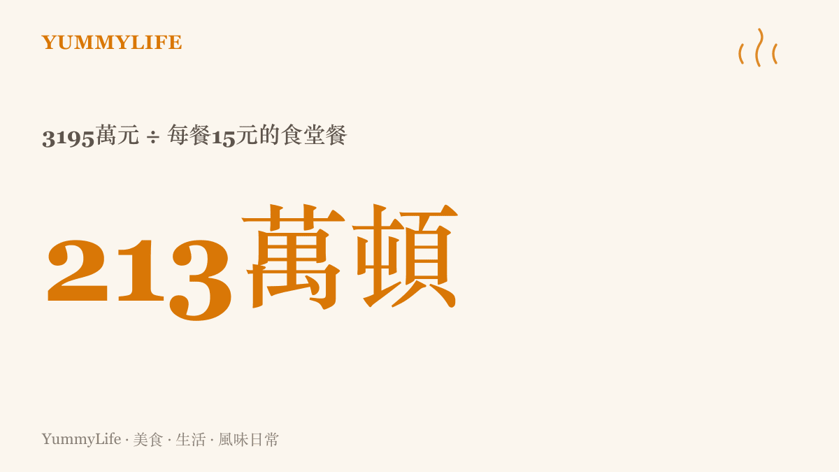 以一頓十五元的大學食堂餐換算，三千一百九十五萬元大約等於兩百一十三萬頓飯的統計數字