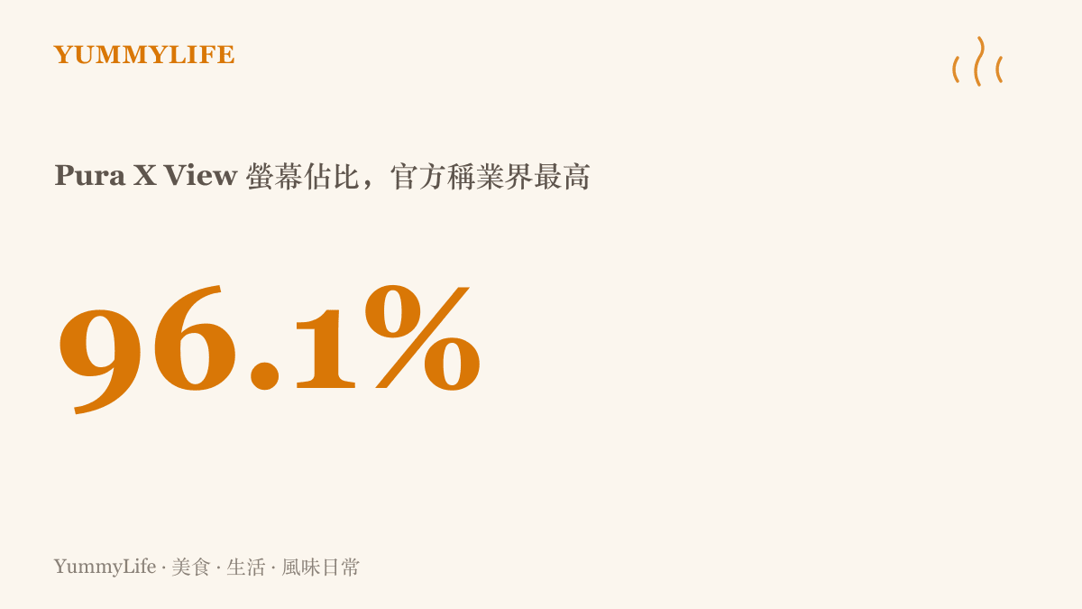 統計圖卡呈現華為 Pura X View 的螢幕佔比達 96.1%，搭配 1.05mm 極窄黑邊，代表留給內容顯示的畫面比例相當高