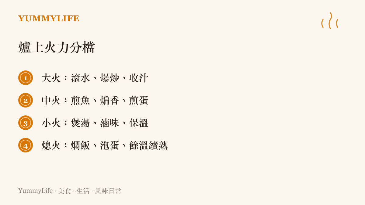 清單列出爐火的四個檔位與各自適合的菜色：大火負責滾水爆炒與收汁，中火用來煎魚煸香，小火適合煲湯滷味保溫，熄火後靠餘溫燜飯泡蛋。