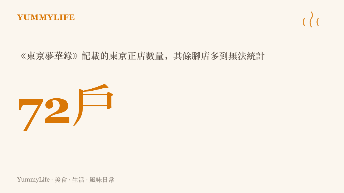 統計圖卡呈現《東京夢華錄》記載北宋汴京城內共有七十二戶正店，其餘腳店多到無法計數的餐飲規模