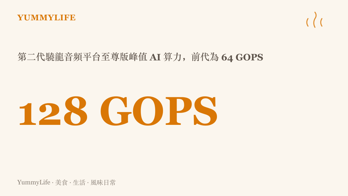 高通第二代驍龍音頻平臺至尊版的峯值 AI 算力為 128 GOPS，是前代 64 GOPS 的兩倍，同時功耗最多降低四成