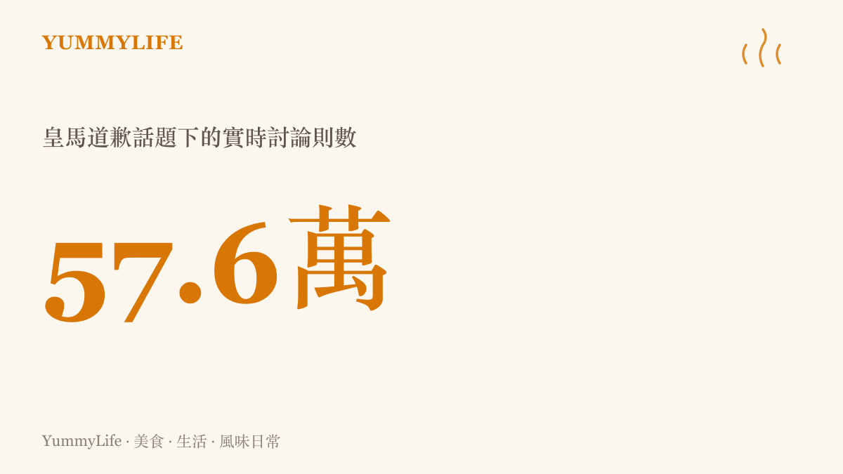 統計圖卡呈現皇馬道歉話題在論壇累積約五十七點六萬則實時討論的熱度規模