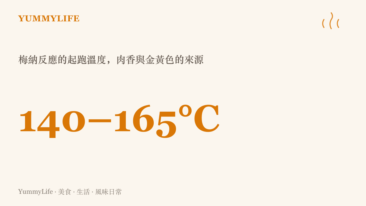 圖卡以大字標示攝氏140至165度的溫度區間，說明這是梅納反應發生的範圍，肉類在這個溫度煎出金黃色外皮與焦香