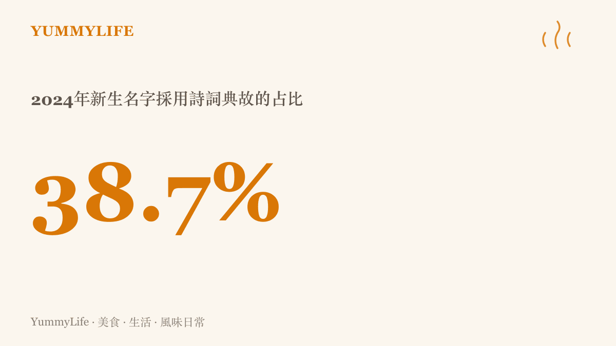 圖卡呈現北京語言大學命名文化研究中心2024年調查結果：採用詩詞典故的新生名字佔比達38.7%，較2015年成長近三倍