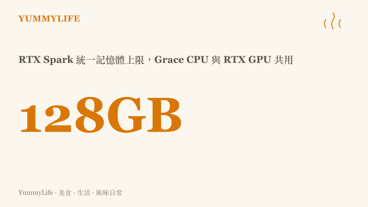 統計圖卡呈現輝達 RTX Spark 的統一記憶體最高可達 128GB，由 20 核心 Grace CPU 與 Blackwell 架構 RTX GPU 共用的規格亮點