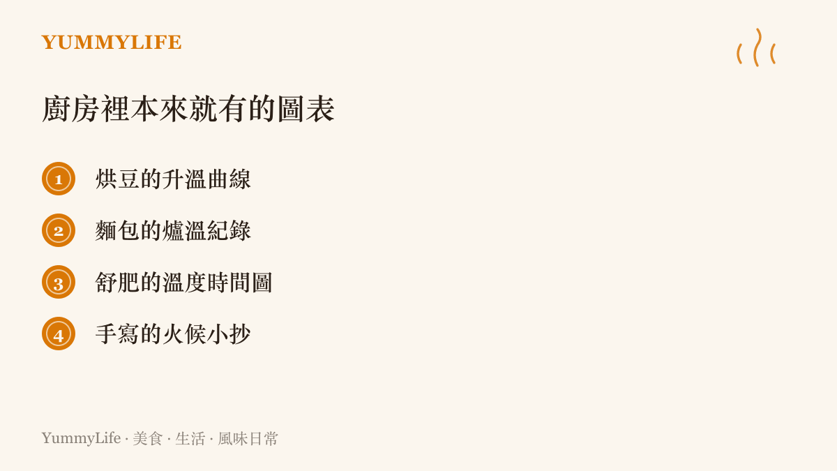 清單列出四種日常廚房裡常見的圖表：烘豆升溫曲線、麵包爐溫紀錄、舒肥溫度時間圖與手寫的火候小抄