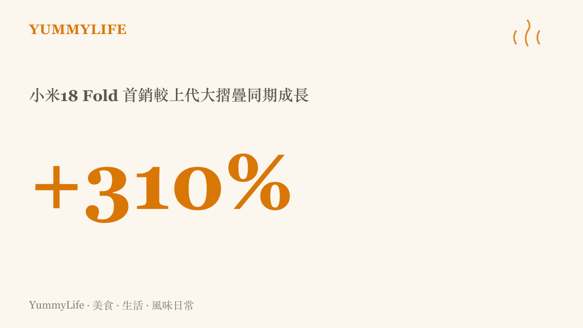 數據圖卡呈現小米18 Fold首銷成績較上一代大摺疊機同期成長百分之三百一十