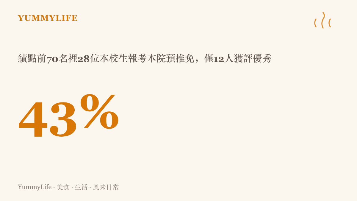 統計圖卡呈現東南大學電子學院成績前70名的本校生報考本院預推免，通過比例約四成三，未達一半