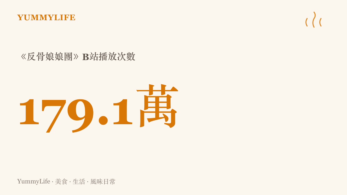 統計圖卡呈現AI二創影片《反骨娘娘團：胖橘宜修身門，娘娘團放肆嗨》在B站累積約一百七十九萬次播放
