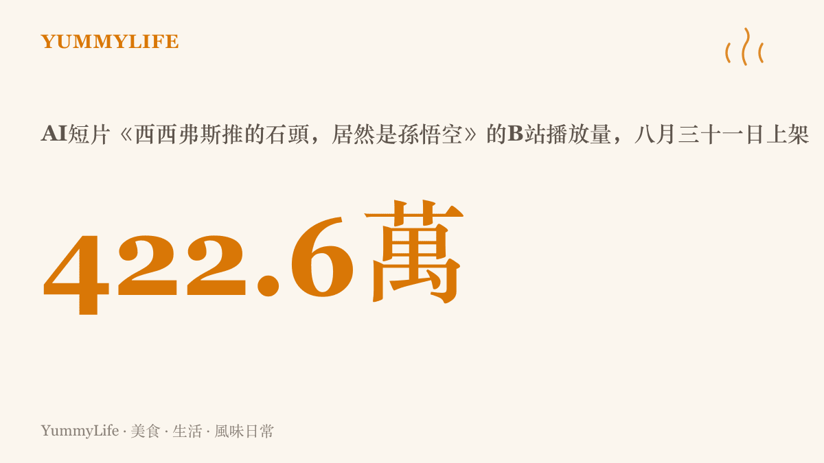 統計圖卡呈現八月三十一日上架的AI短片《西西弗斯推的石頭，居然是孫悟空》，在B站累積四百二十二點六萬次播放
