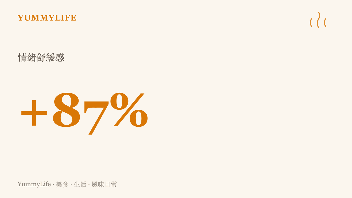 統計圖卡，數值顯示加百分之八十七，標籤為情緒舒緩感，象徵聽見蛤蜊殼打開的脆響與聞到鮮甜香氣時，大腦產生的放鬆數值。