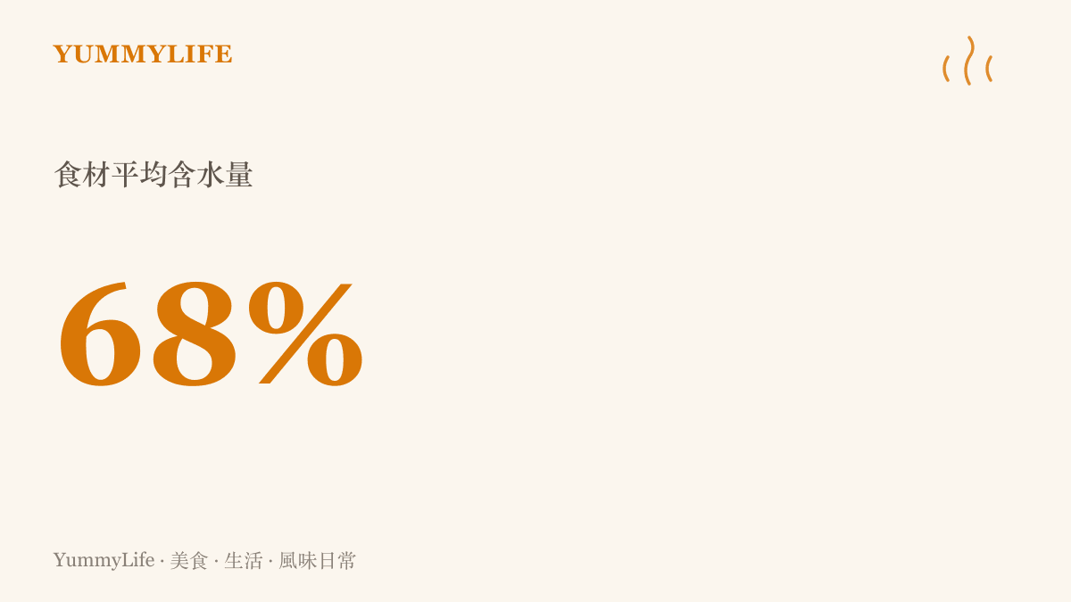 一張統計圖卡，呈現蔬菜與肉類等常見食材平均含有百分之六十八的水分