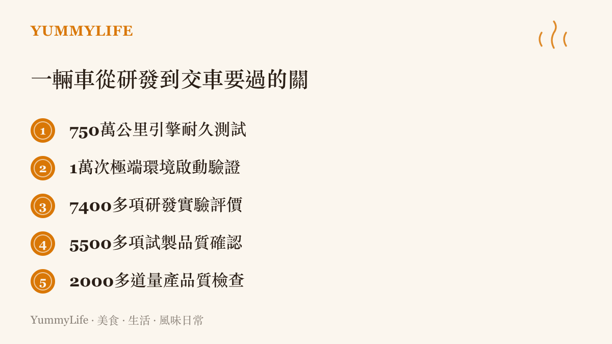清單圖卡列出一輛車從研發到量產需通過的關卡數字，包括累計等效 750 萬公裏引擎耐久測試、1 萬次極端環境啟動驗證與 2000 多道量產品質檢查