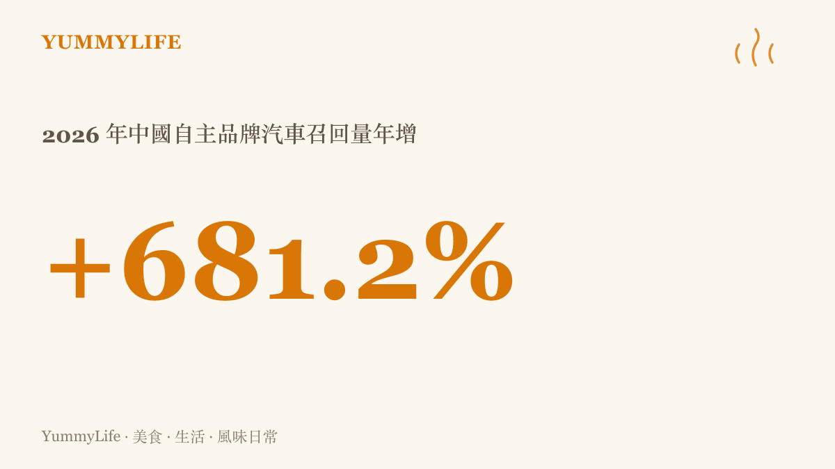 統計圖卡呈現 2026 年中國自主品牌汽車召回量較前一年同期成長 681.2%，同期月均近百款新車上市