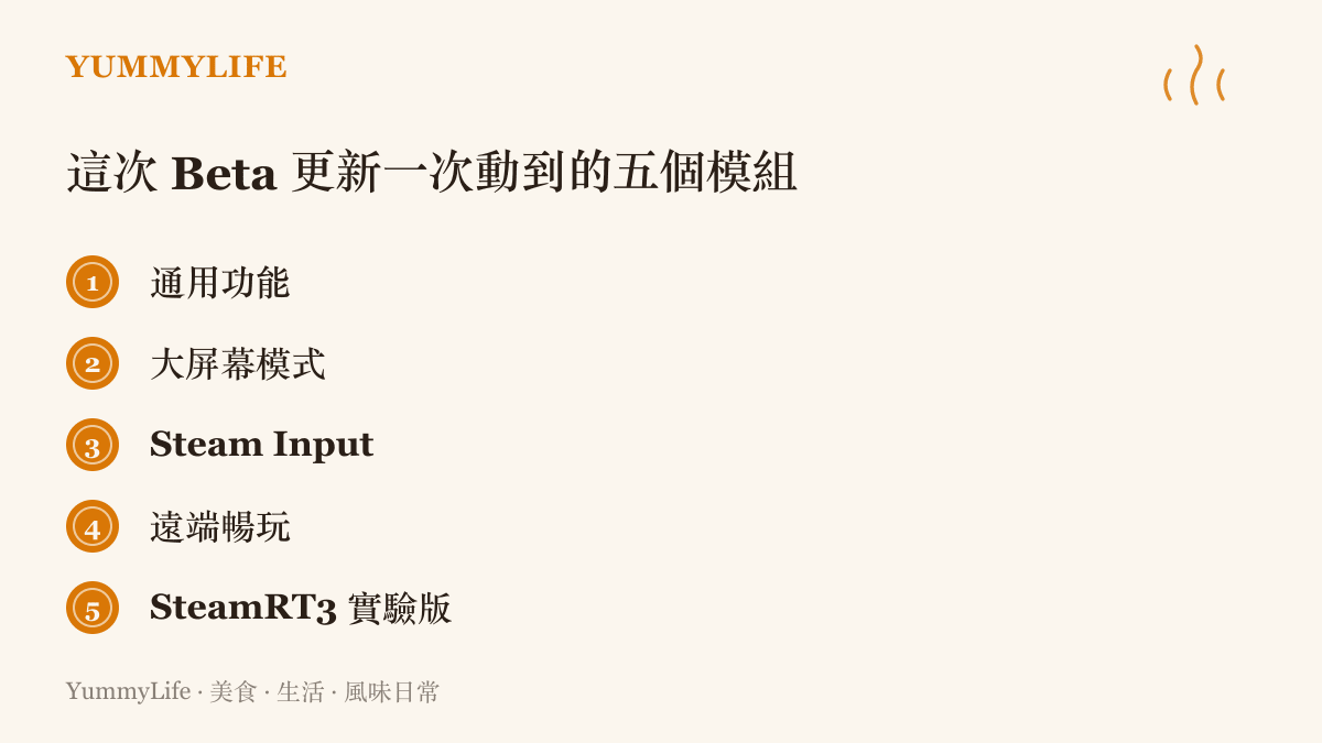 列出 Steam 這次 Beta 更新一次觸及的五個模組：通用功能、大螢幕模式、Steam Input、遠端暢玩、SteamRT3 實驗版