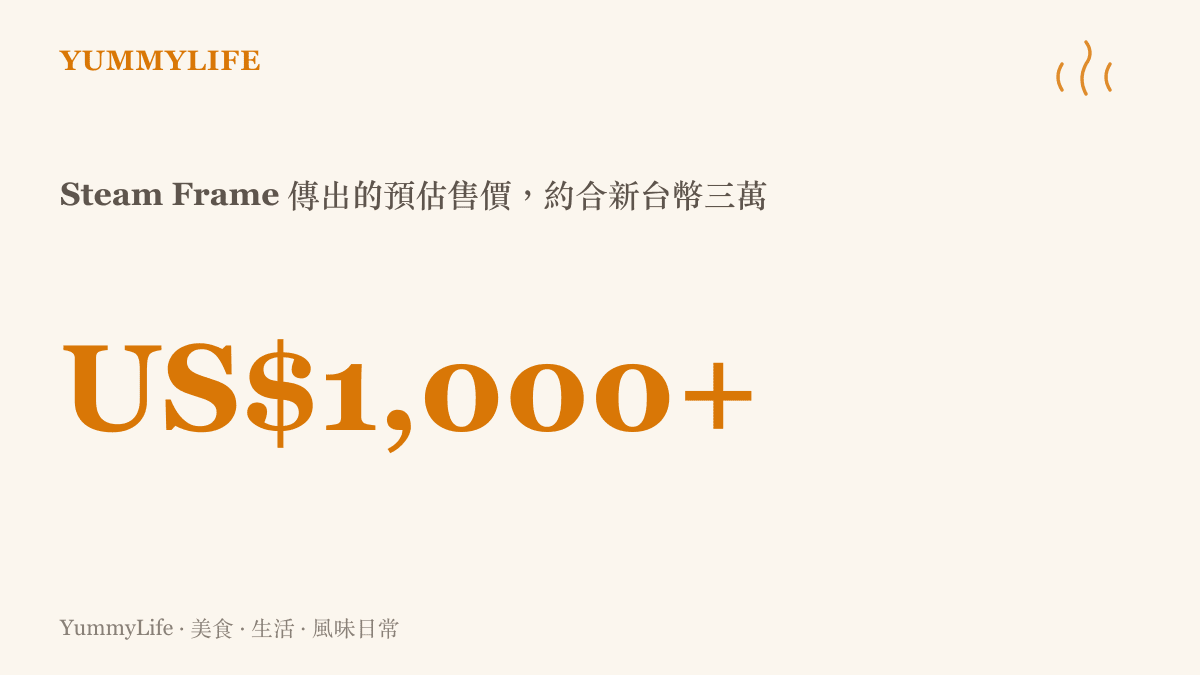 統計圖卡呈現 Steam Frame 頭顯傳出超過一千美元的預估售價，換算約合新臺幣三萬元，相當於一百五十碗牛肉麵