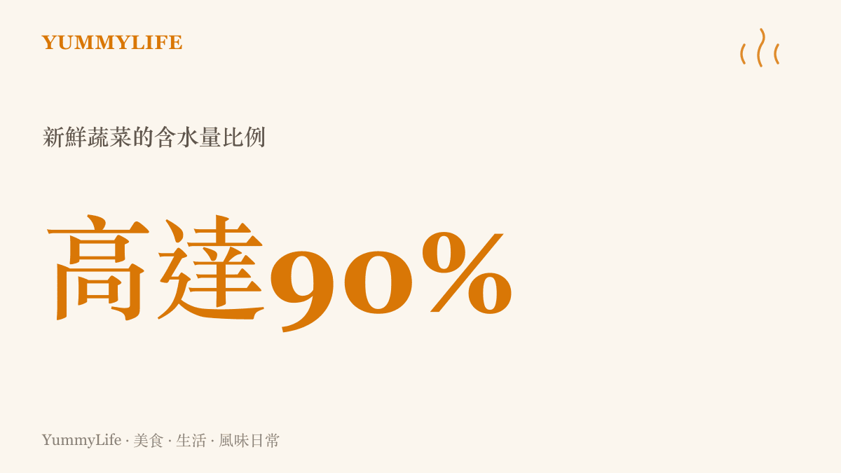 統計圖卡呈現新鮮蔬菜的含水量比例高達百分之九十，說明食材儲存的挑戰