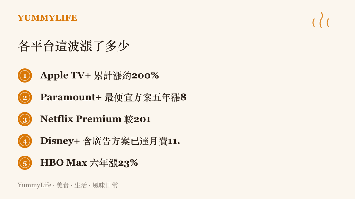 清單圖卡列出Apple TV+、Paramount+、Netflix、Disney+與HBO Max五個串流平臺這幾年的訂閱價格調漲數據，從兩成到兩倍不等