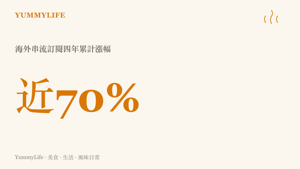統計圖卡呈現海外串流影音訂閱價格在四年內合計調漲接近七成的幅度，超過同期通貨膨脹的速度