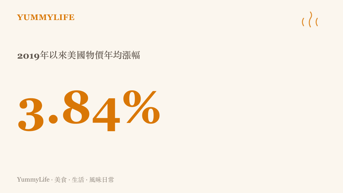 統計圖卡顯示美國勞工統計局公布2019年以來消費者物價年均上漲約百分之三點八四，對照串流訂閱四年近七成的調漲速度明顯落後