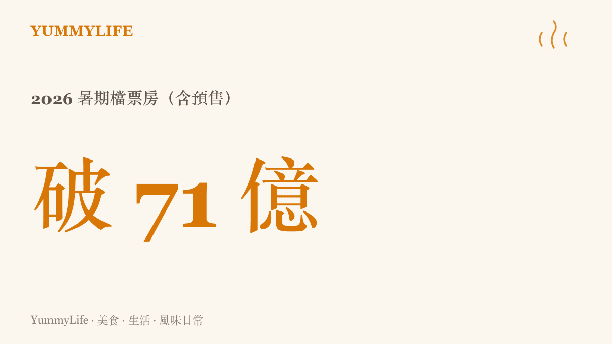 統計圖卡呈現2026年中國大陸暑期檔電影票房含預售已突破71億人民幣的驚人數據