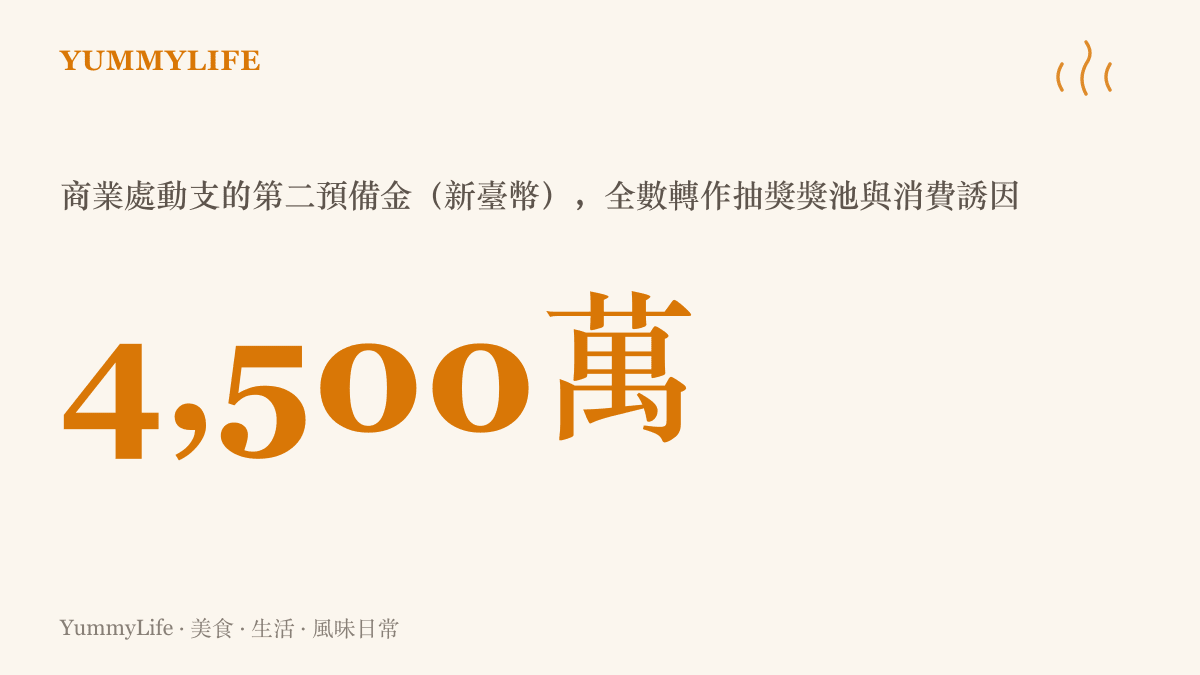 統計圖卡呈現臺北市商業處為這場消費抽獎動支四千五百萬元第二預備金的經費規模