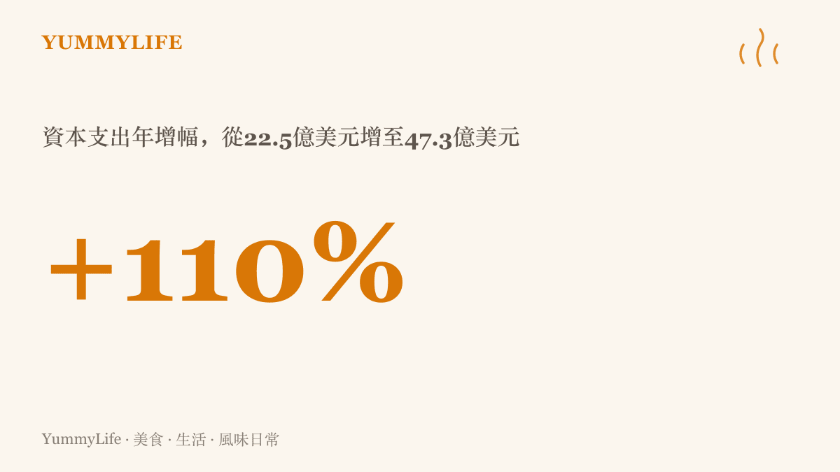 特斯拉第三季資本支出較去年同期增加約百分之一百一十，從二十二點五億美元增至四十七點三億美元