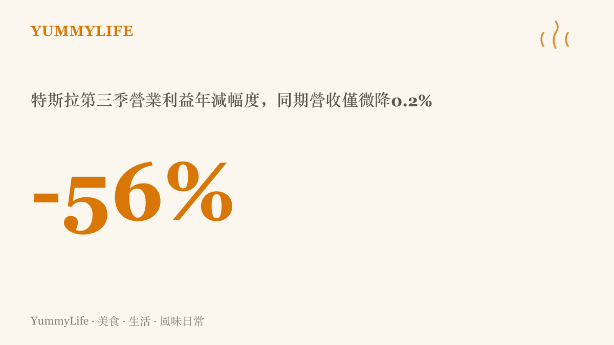特斯拉第三季營業利益較去年同期減少百分之五十六，與營收只下滑百分之零點二形成強烈落差