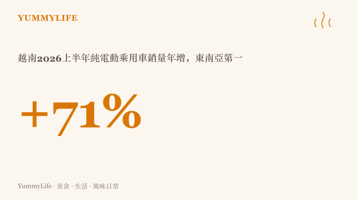 統計圖卡呈現越南2026年上半年純電動乘用車銷量約11.6萬輛、年增約71%，位居東南亞首位