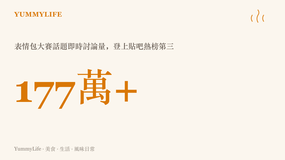 統計圖卡呈現貼吧第一屆表情包角色大賽的話題討論量突破一百七十七萬則、位居熱門排行榜第三名的熱度規模