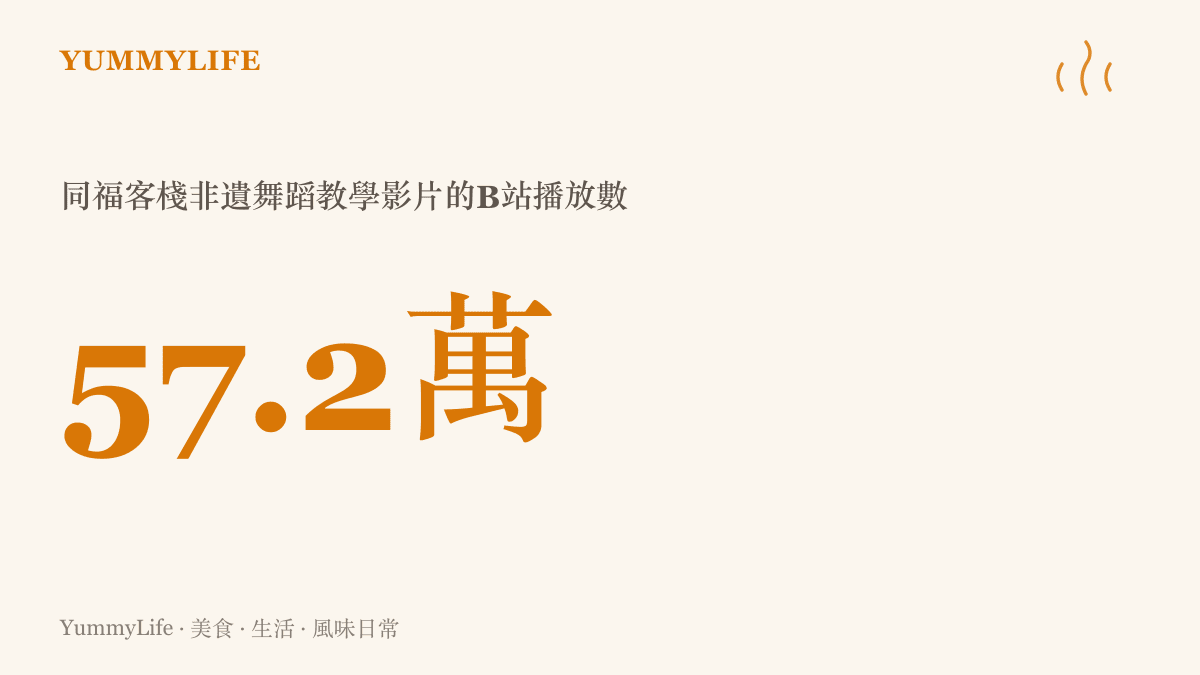 統計圖卡顯示同福客棧非遺舞蹈教學影片在B站獲得超過五十七萬次播放