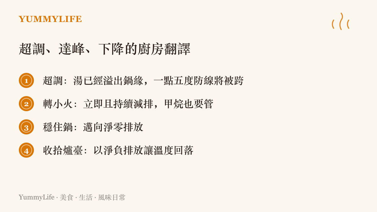清單圖卡以廚房比喻拆解《限制超調》報告的路徑：湯溢出鍋緣代表升溫越過一點五度，立即轉小火對應持續減排含甲烷，穩住鍋子對應邁向淨零，收拾爐臺對應靠淨負排放讓溫度回落。