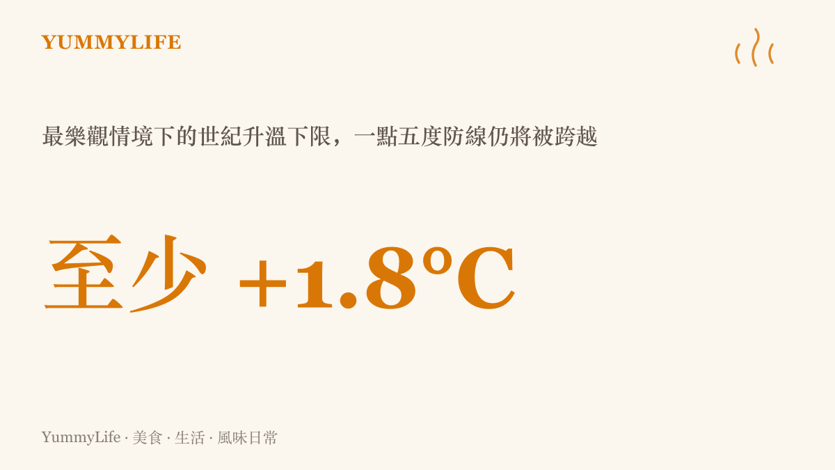 統計圖卡呈現聯合國環境規劃署《限制超調》報告的評估：即使是最樂觀的減排情境，全球平均氣溫仍將至少上升攝氏一點八度，跨越巴黎協定一點五度的控制目標。