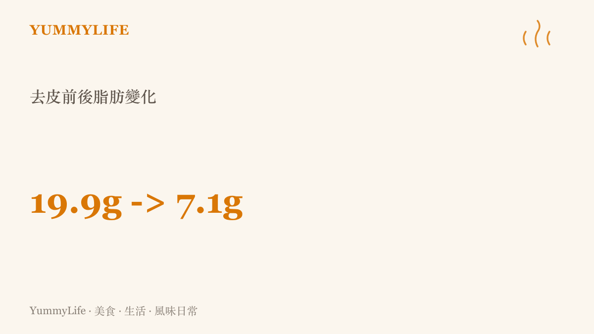 圖卡說明每百公克鵝肉在去皮前後脂肪含量從19.9公克降至7.1公克