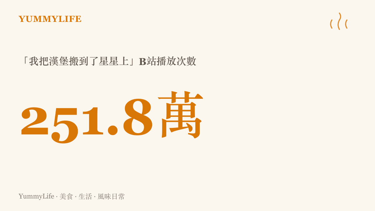 統計圖卡呈現UP主李炮炮兒的漢堡企劃影片「我把漢堡搬到了星星上」在B站累積約兩百五十一萬八千次播放
