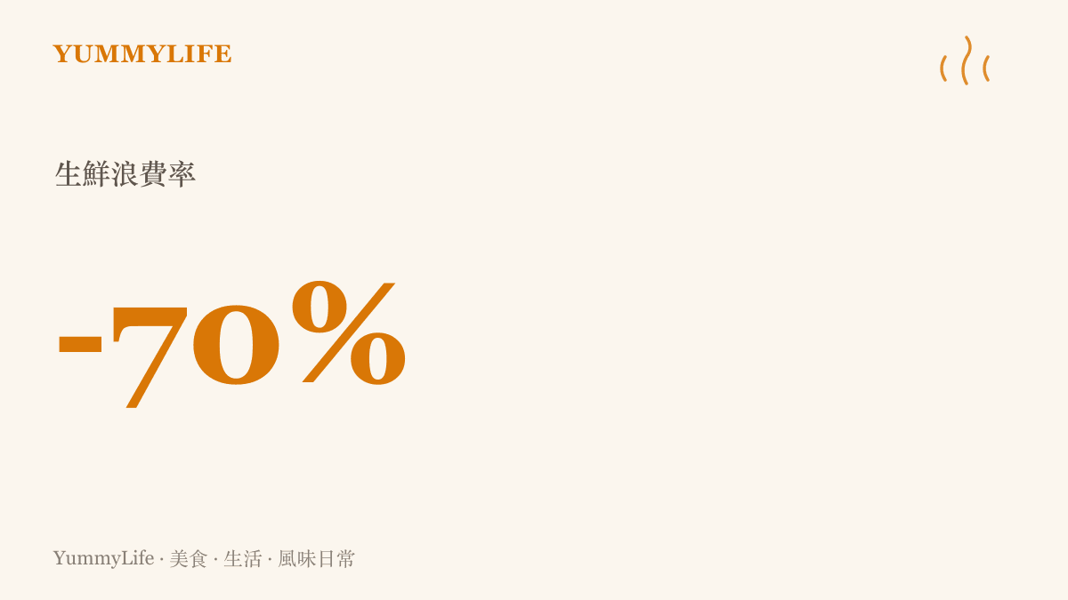 統計圖卡呈現透過有效的冰箱管理與剩菜復裝，能將廚房的生鮮浪費率降低百分之七十