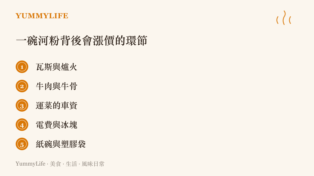 清單圖卡列出一碗越南河粉背後容易漲價的五個成本環節，包括瓦斯爐火、牛肉牛骨、運菜車資、電費冰塊與免洗餐具
