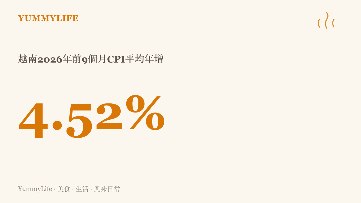 統計圖卡呈現越南2026年前九個月CPI平均年增4.52%，其中九月單月年增達5.08%，顯示年末物價壓力持續上升