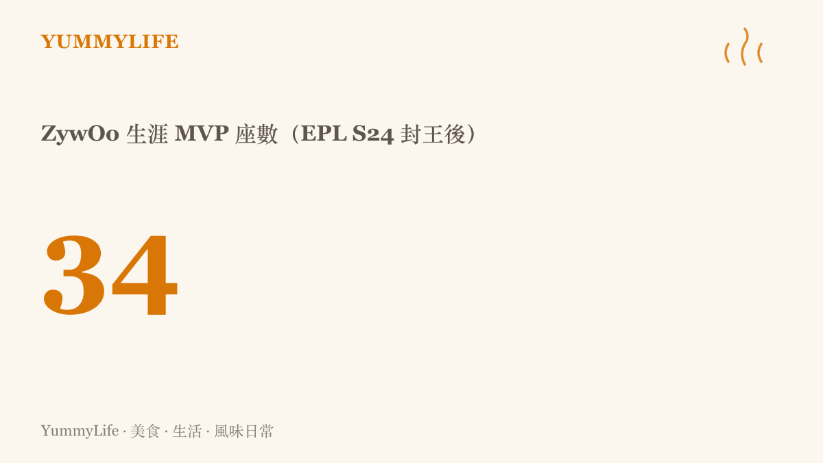 統計圖卡呈現ZywOo在EPL S24奪冠後累積的生涯MVP總數來到三十四座