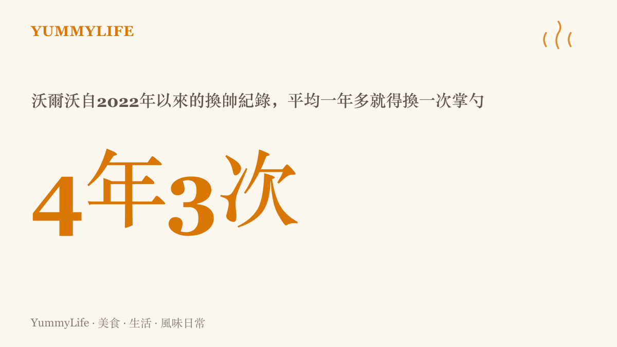 統計圖卡呈現沃爾沃自2022年起四年內更換三次執行長的頻率，2022年、2025年與2026年各交棒一次