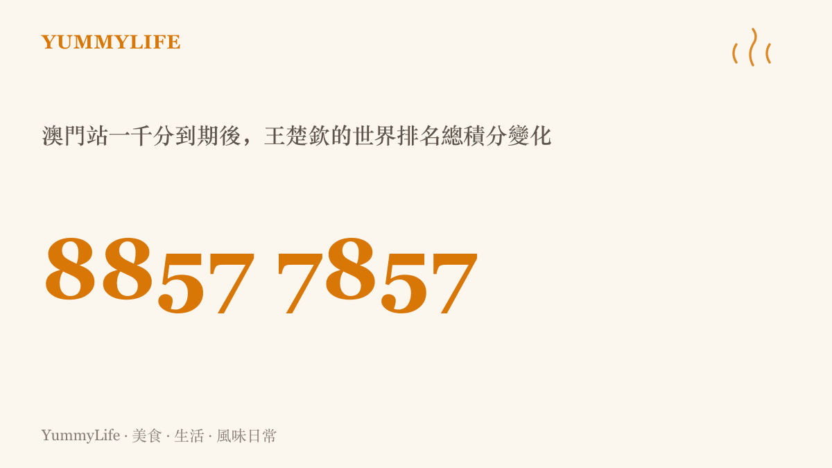 王楚欽世界排名總積分因澳門冠軍賽冠軍積分一千分到期清零，改由重慶站三百遞補，從8857分降為7857分