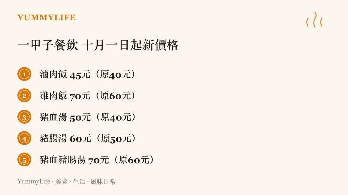 萬華一甲子餐飲自2026年10月1日起調整的五款餐點新價格，滷肉飯四十五元、雞肉飯七十元、豬血湯五十元、豬腸湯六十元、豬血豬腸湯七十元